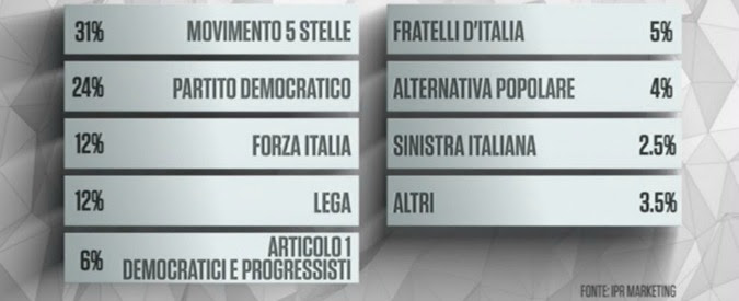 Sondaggi, M5s record: 7 punti davanti al Pd. Bersaniani al 6. Ministri, fiducia top a Franceschini. Il peggiore è Alfano
