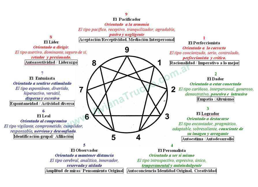 el eneagrama de la personalidad