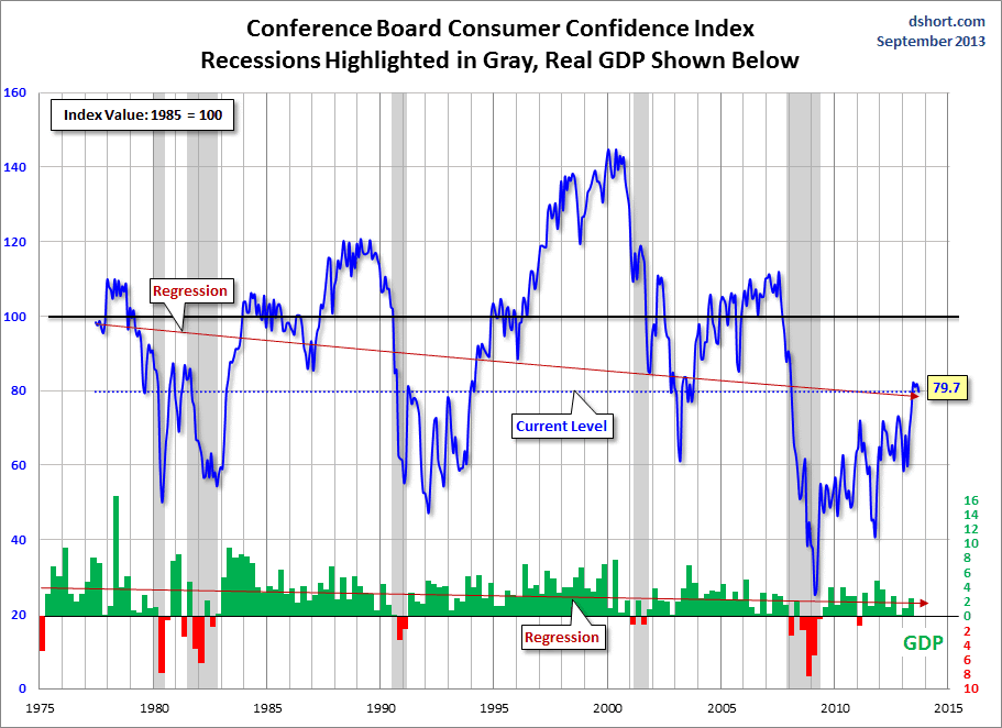 Dshort 9-24-13 Conference-Board-consumer-confidence-index