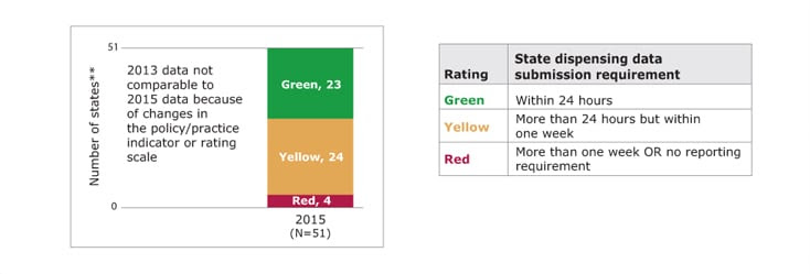 Bar chart showing the number of states rated green, yellow, and red for requirement for timely data submission to prescription drug monitoring program in the 2015 PSRs, along with a table showing the rating scale. In 2015, of states with available data, 24 states rated green, 23 states rated yellow, and 4 states rated red. Green means the state dispensing data submission requirement is within 24 hours. Yellow means the state dispensing data submission requirement is more than 24 hours but within one week. Red means state dispensing data submission requirement is more than one week or no reporting requirement. States with missing data are not included. (State count includes the District of Columbia.)