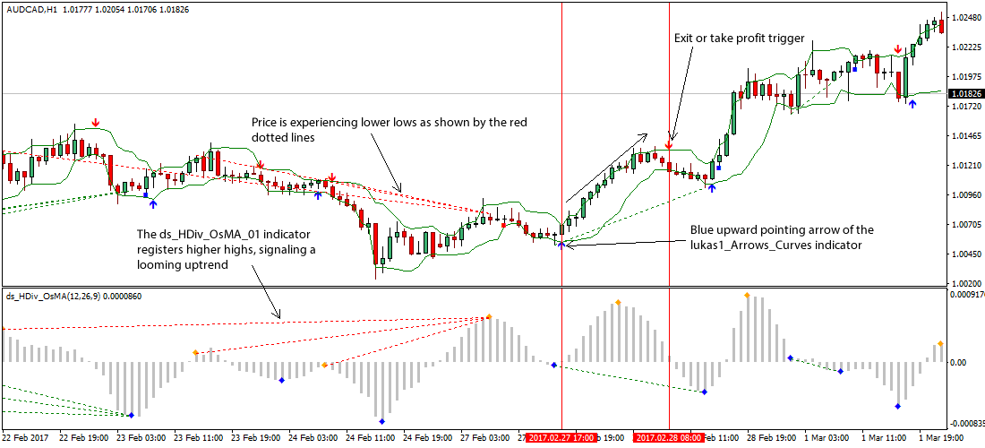 free forex trading course london
