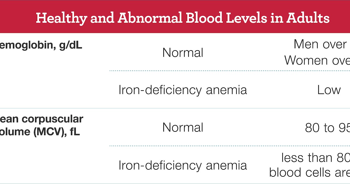 What Does It Mean If Your Hemoglobin Is Too Low Sally Stewart Bruidstaart