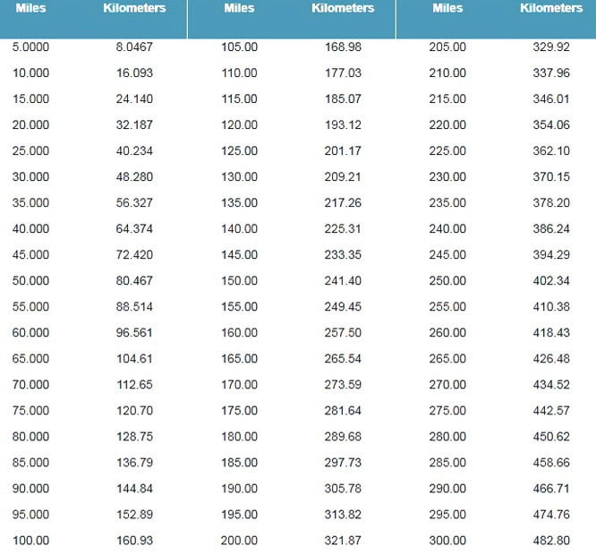 Conversion chart miles to kilometers per hour chart walls
