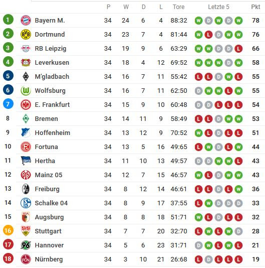 Bundesliga Tabelle Aktuell Ergebnisse Heute Ergebnisse Nach Hin Und R Ckspiel