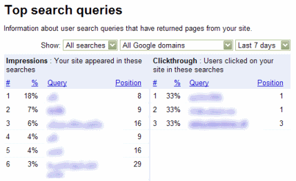 Top search queries