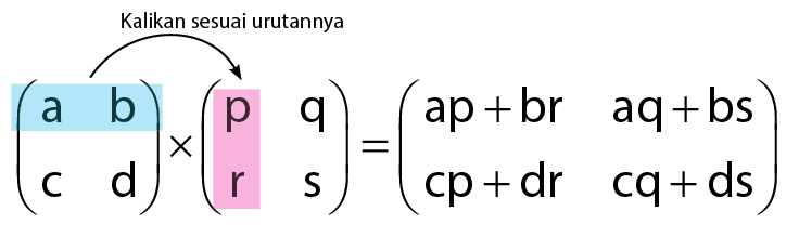 Perkalian Matriks Perkalian Matriks 3 x 3, 2 x 2, dan (m