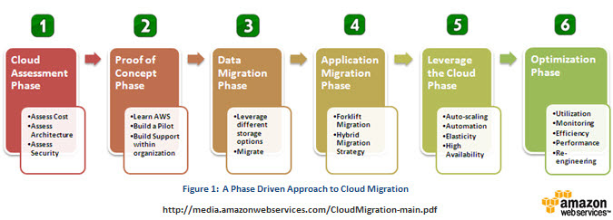 Cloud Migration