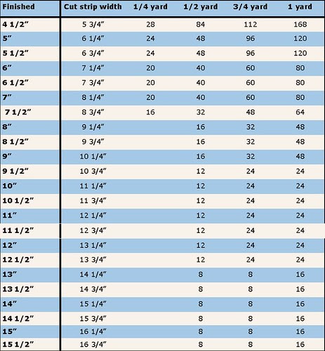 quarter square chart
