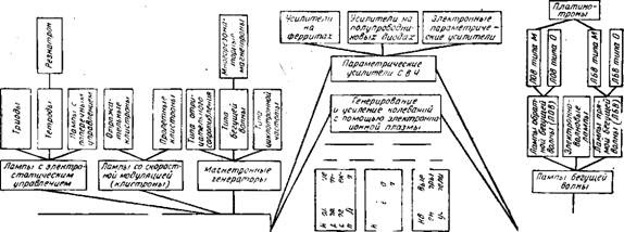 Типы свч генераторов