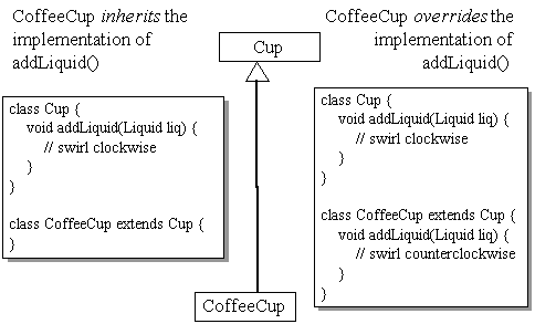 composition simple example in java