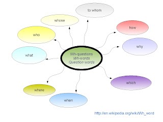 Mind Map Application: Wh-words