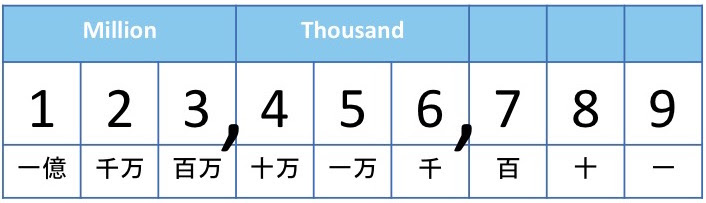 Disso Dio 数字 発音 英語