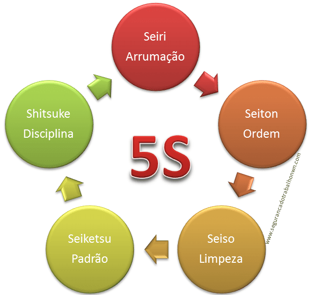 Tst Do Vale Qual O Impacto Da Metodologia 5s Para A SeguranÇa Nas 8686