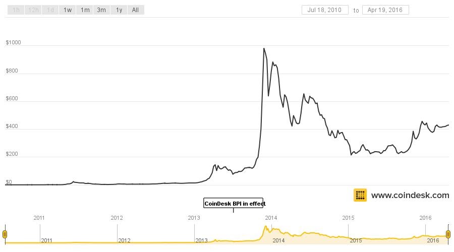 linden dollars to bitcoin exchange rate