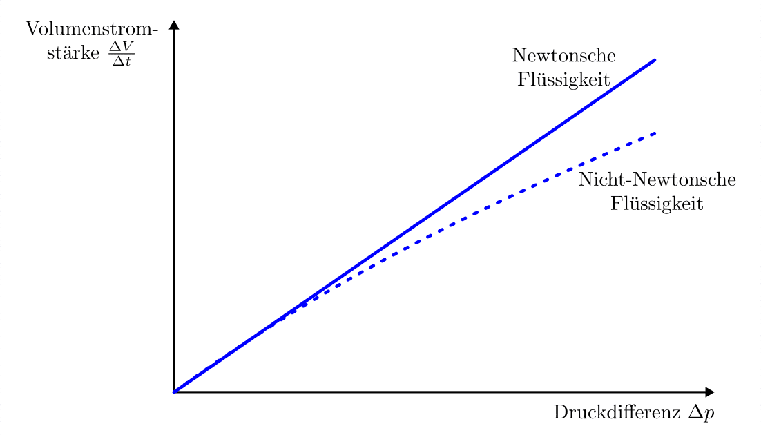 Kinematische Viskositat Berechnen