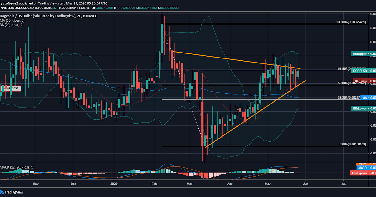 Dogecoin Value Usd Chart : Dogecoin Sees a Bullish Monday Morning : The