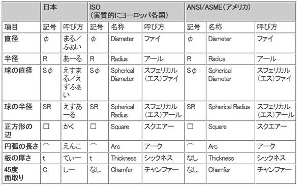 機械 設計 図面 記号 inseanna