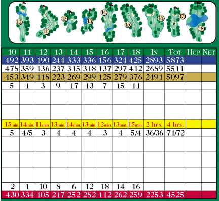 scorecard gibsonville