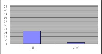 2009登山論壇問卷統計圖表12