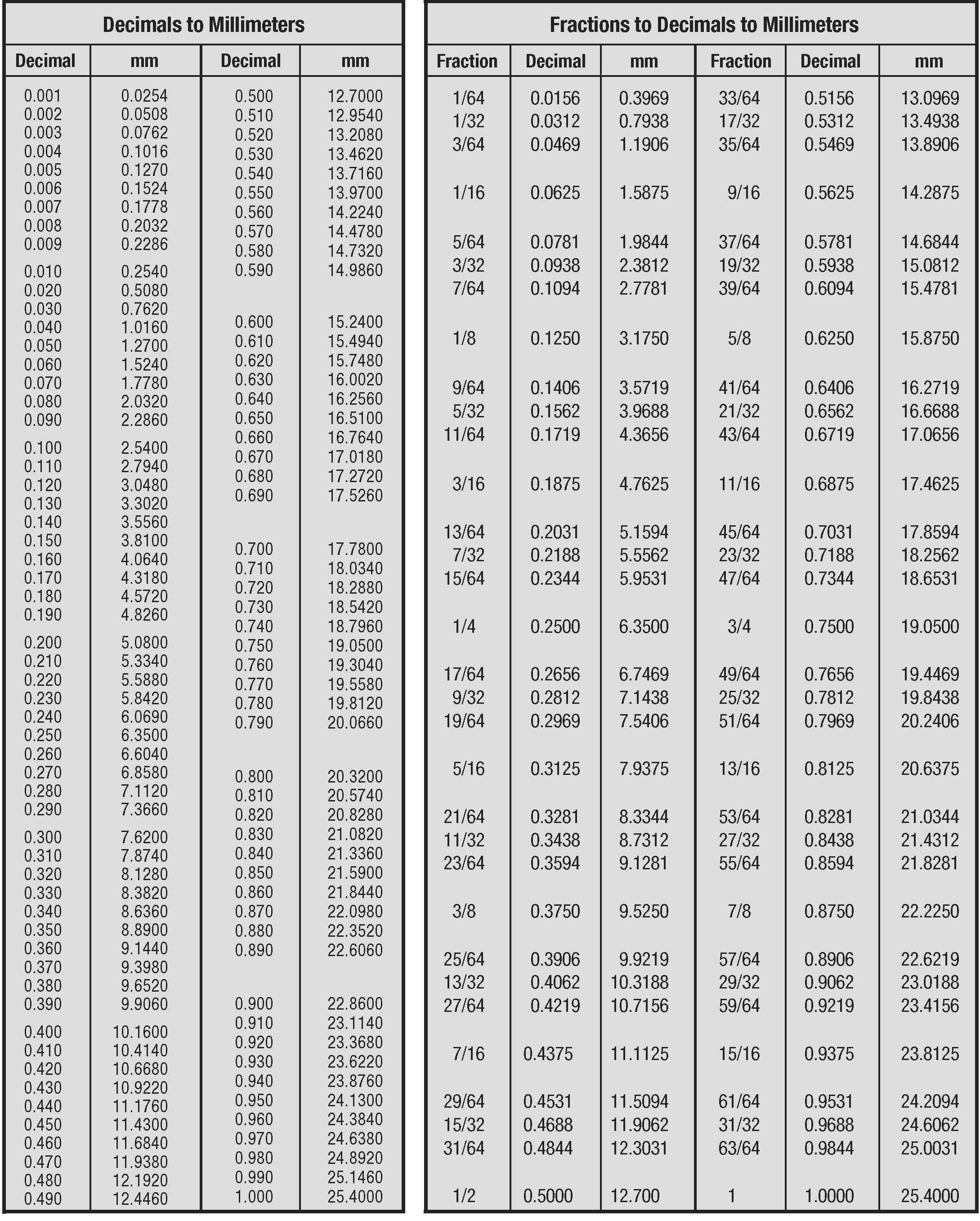 Millimeters To Inches Table Derbyann