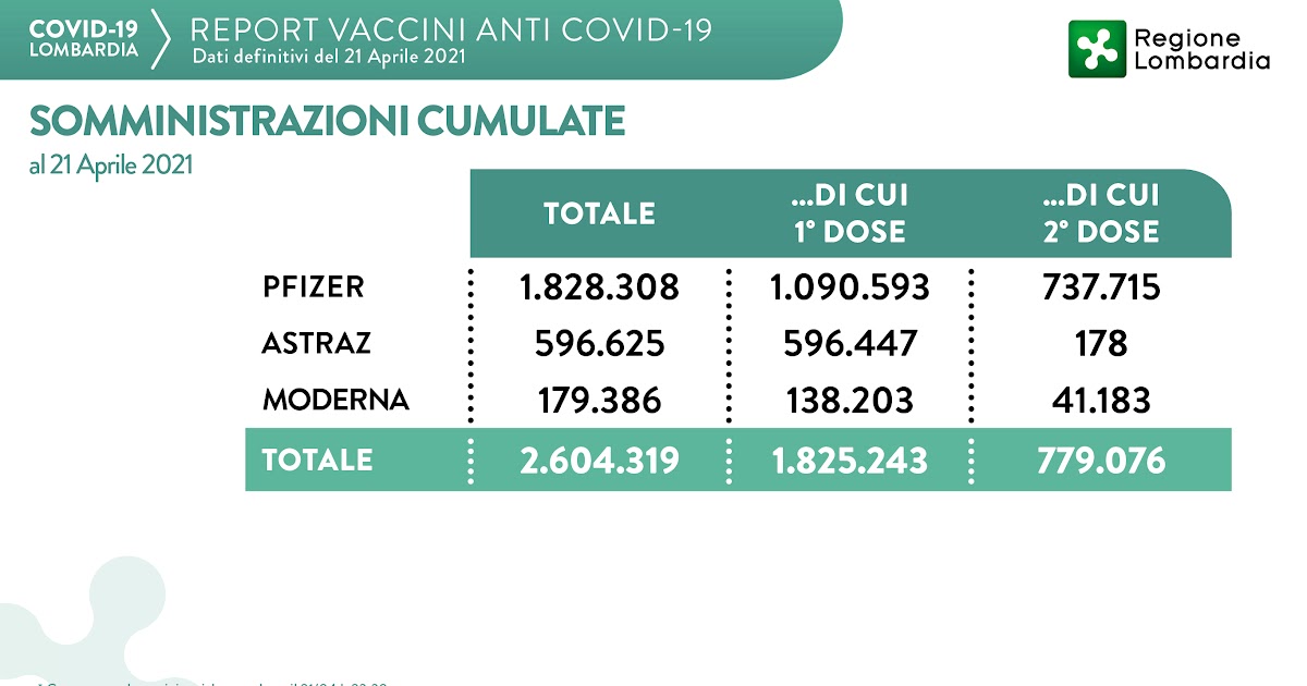 Regione Lombardia Prenotazione Vaccino Covid / Covid Lombardia Online