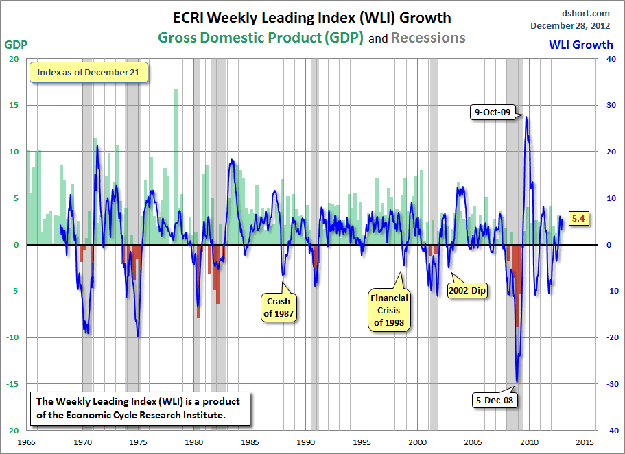 Dshort 12-28-12 ECRI-WLI-growth-since-1965 5.4