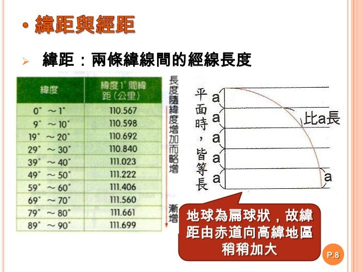 緯距與經距<br /><ul><li>緯距:兩條緯線間的經線長度</li></ul>P.8<br />地球為扁球狀,故緯距由赤道向高緯地區稍稍加大<br />