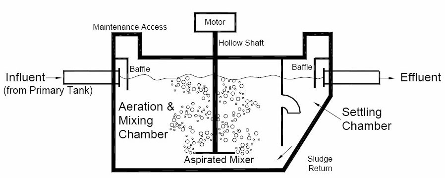 Plumbing vent flashing: Parts of a septic system