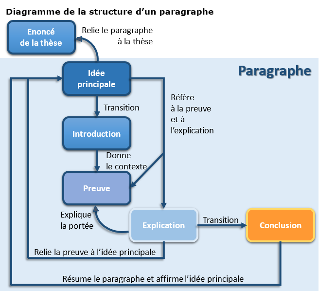 Faire Un Bon Commentaire De Texte  Texte Préféré