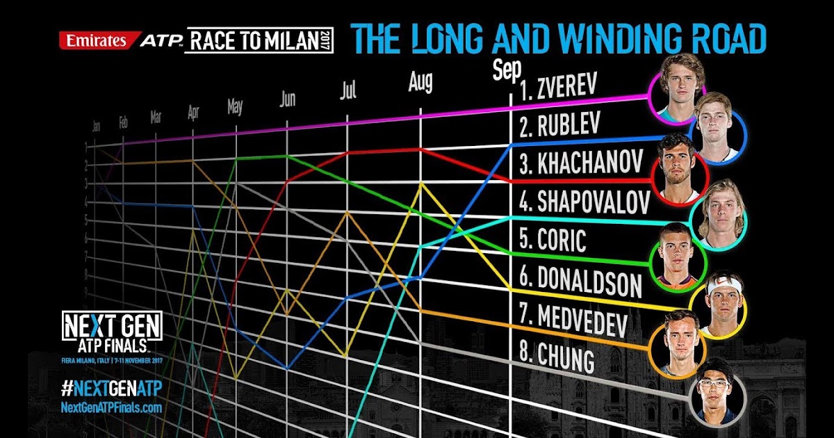 Atp Live Rankings Race To Milan - Wasfa Blog