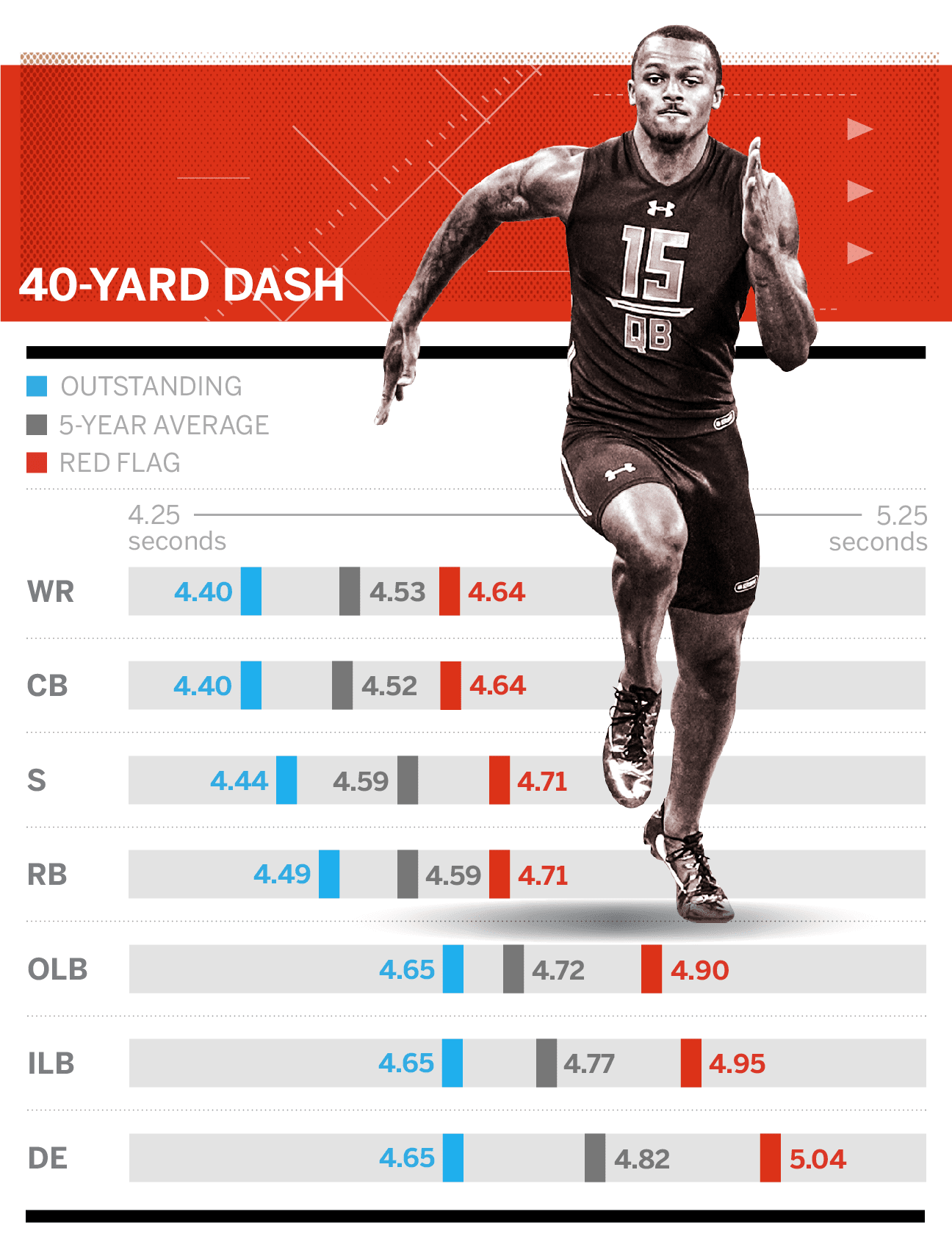 59 Top Pictures Nfl Combine Stats By Position / Las Vegas Raiders