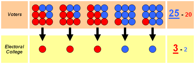 http://rationalwiki.org/w/images/5/51/PopWinnerLosesElecVote.png