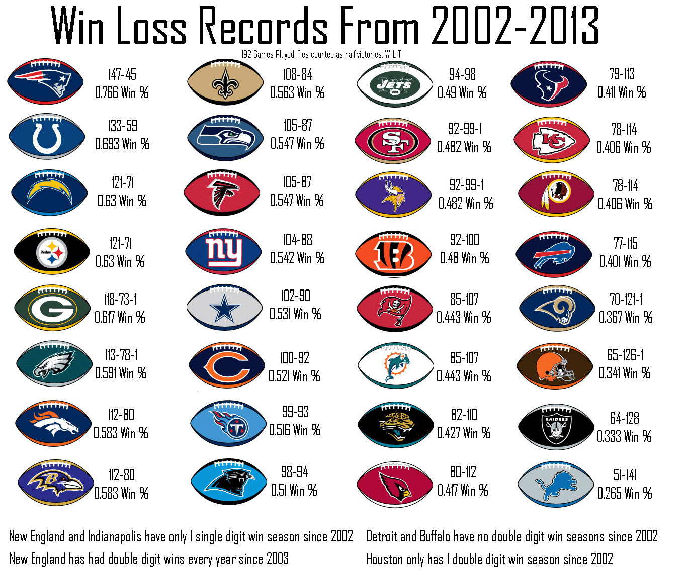 Franchise Record Nfl