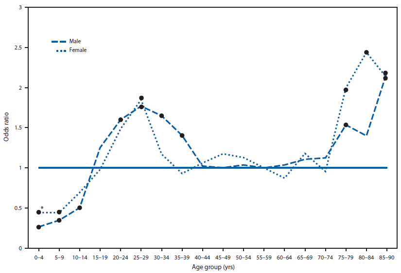 The figure above is a line chart showing the odds ratios for carditis among Lyme disease patients, by age group and sex, in the United States during 2001-2010. Relative to patients aged 55-59 years, carditis was more com¬mon among men aged 20-39 years, women aged 25-29 years, and persons aged ≥75 years.