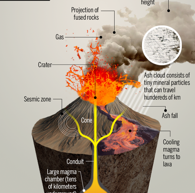 Kmhouseindia: What Happens When A Volcano Erupts?