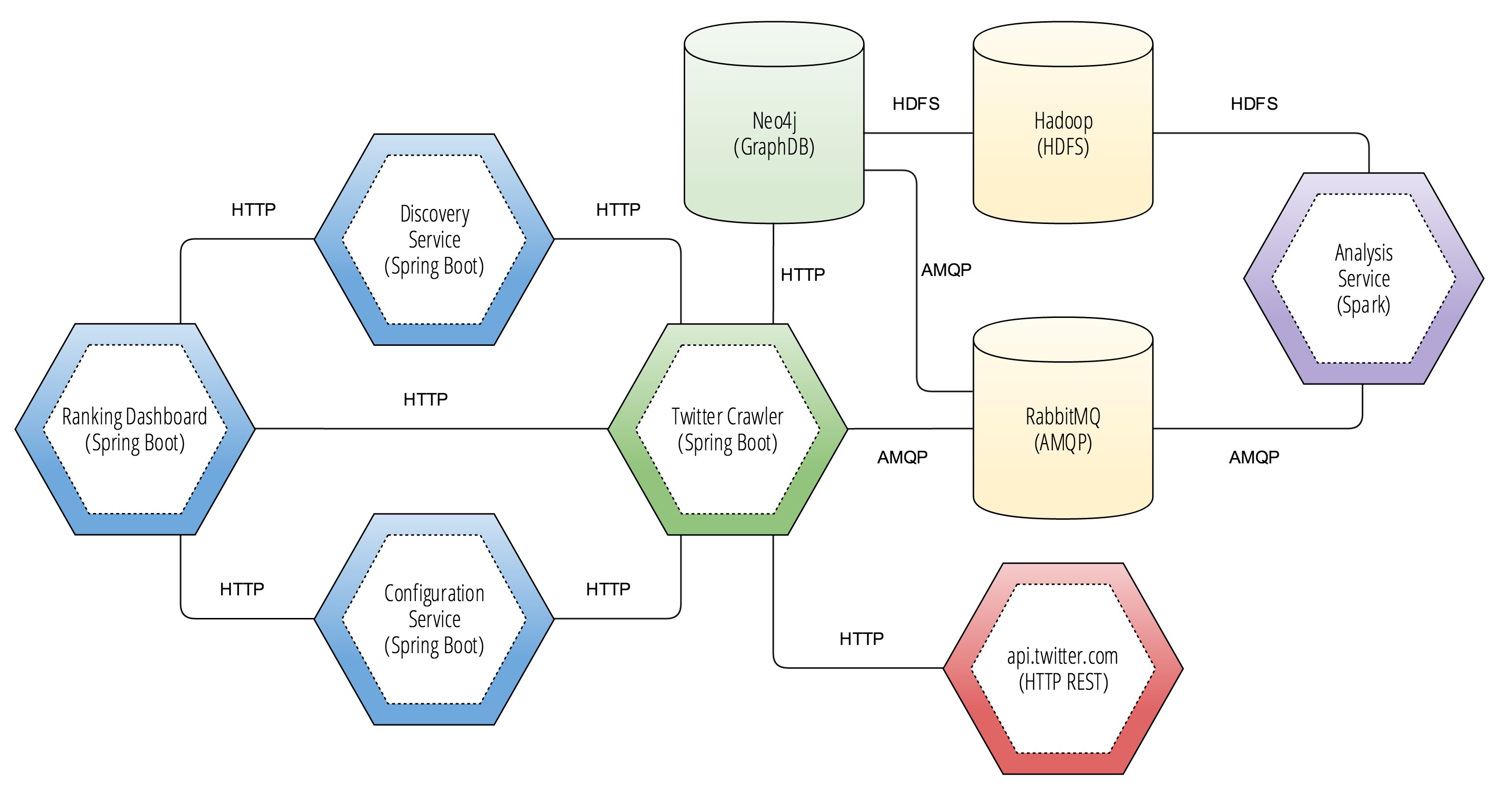 creating-a-pagerank-analytics-platform-using-spring-boot-microservices