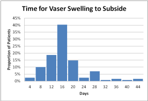 Swelling Histogram