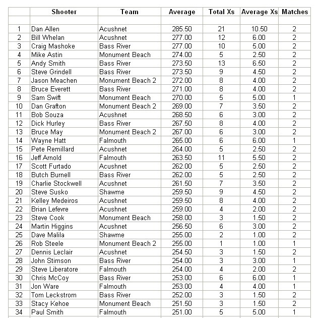 36 England League 2 Table Statistics