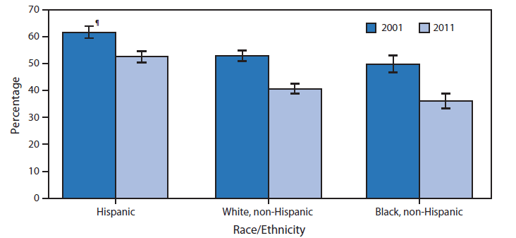 The figure shows the percentage of uninsured persons aged <65 years who reported cost as a reason for not having health insurance coverage, by race/ethnicity, in the United States during 2001 and 2011. From 2001 to 2011, this percentage decreased among uninsured Hispanic, non-Hispanic white, and non-Hispanic black persons. In 2001 and 2011, uninsured Hispanic persons aged <65 years were more likely than uninsured non-Hispanic white and non-Hispanic black persons to lack health insurance coverage because of cost.