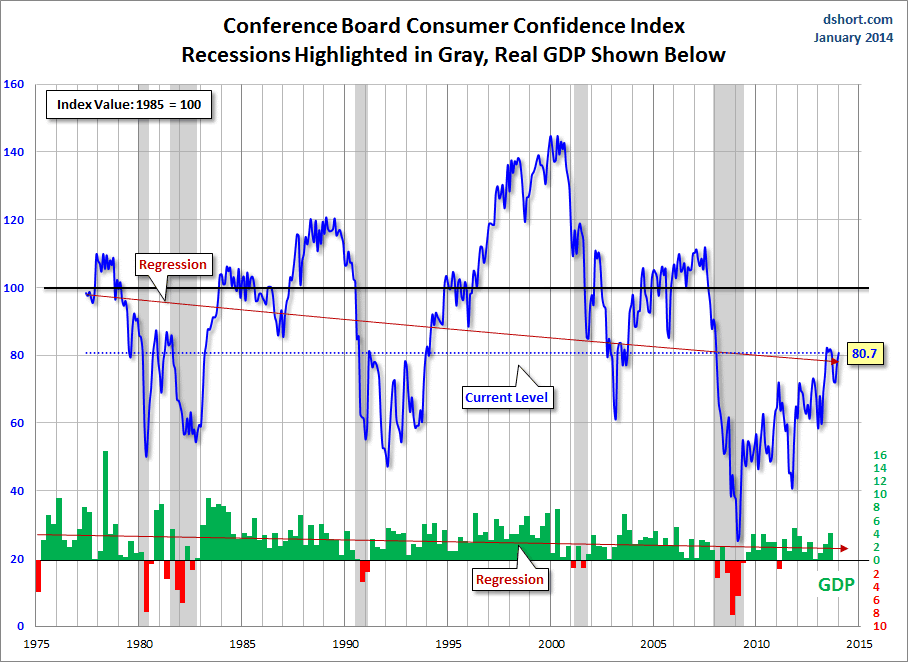 Dshort 1-31-14 - Conference-Board-consumer-confidence-index