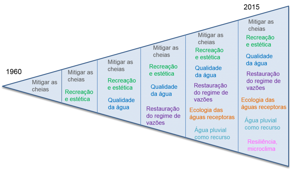triânguloevolução drenagem