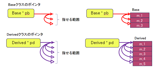 C 言語 関数 テーブル