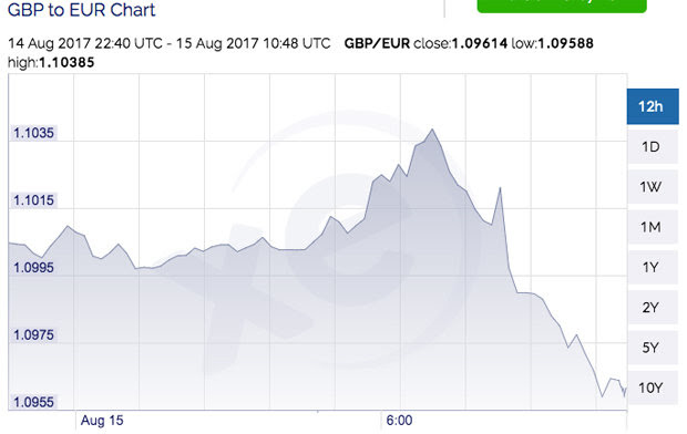 Exchange Rate Today for EUR to GBP