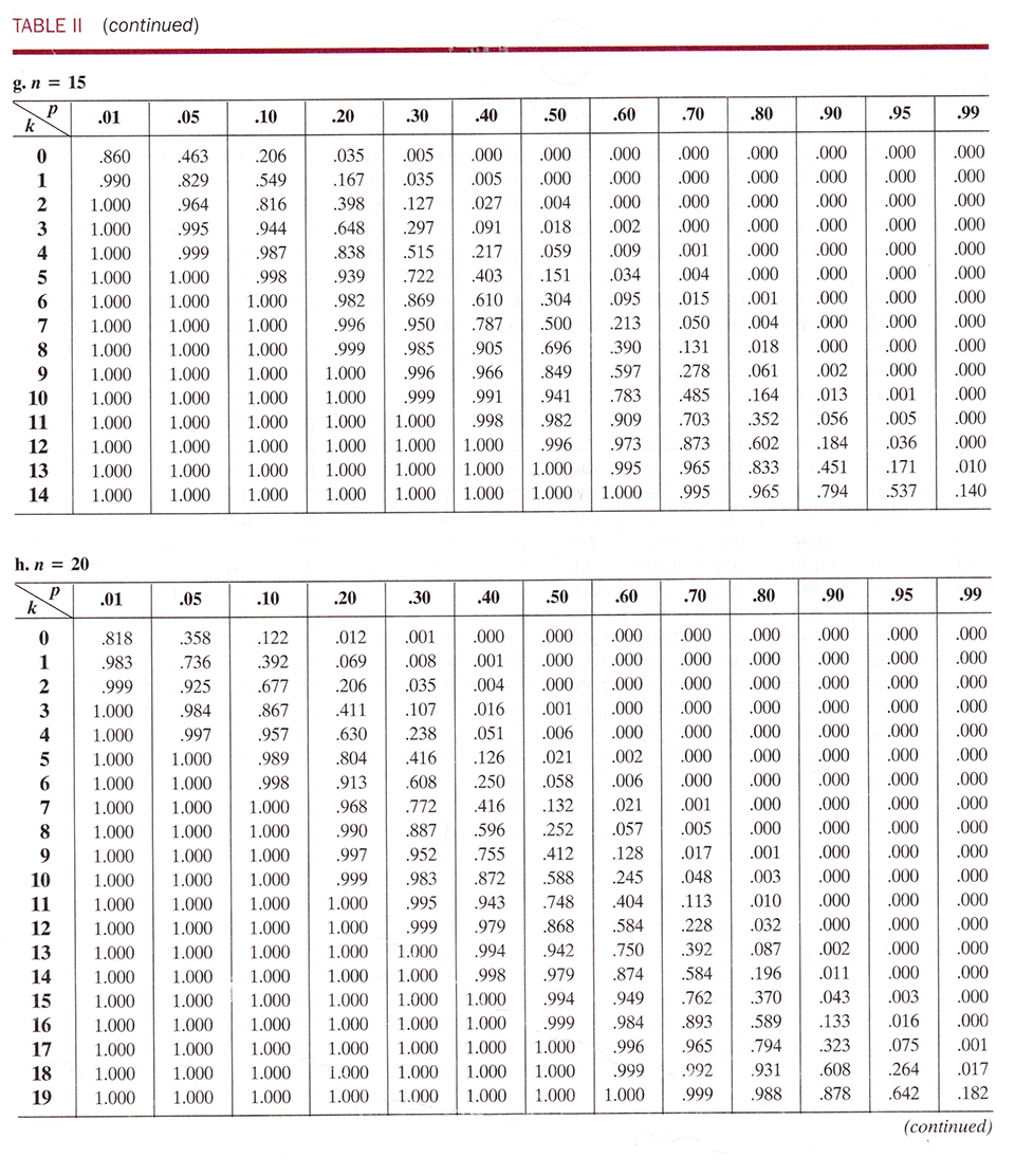 Binomial Probability Table N 13
