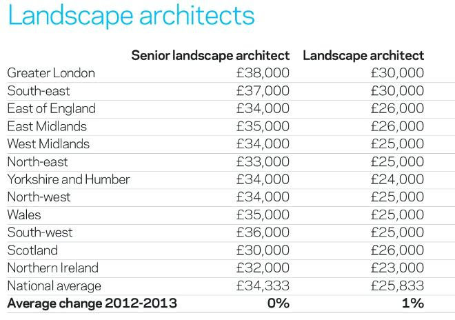 Trends For Interior Design Salary Uk wallpaper