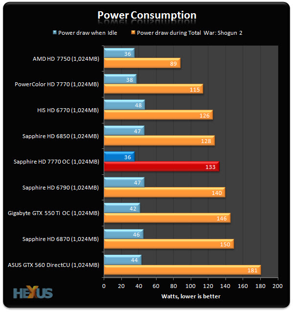 Sapphire Radeon HD 7770 OC