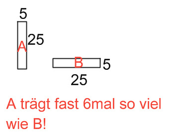 Dekorativer Innenausbau: Tragfähigkeit holzbalken tabelle