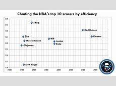 3 charts that show how Dirk compares to Michael Jordan and 3 charts that show how Dirk compares to Michael Jordan and