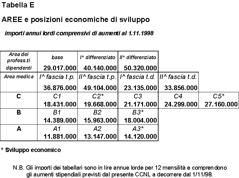 Categoria B Posizione Economica B1 Stipendio - Kayuhah