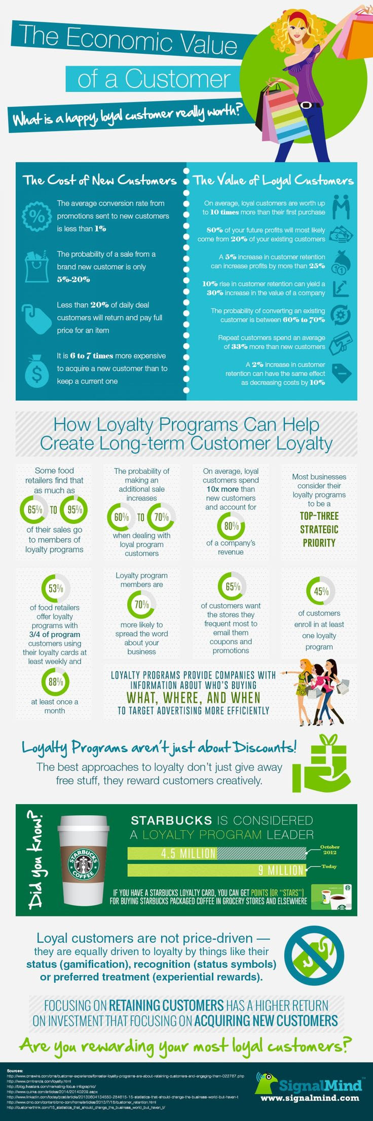 The Economic Value of a Customer